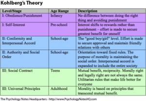Kohlberg Theory of Moral Development. Steps which occur at certain ages in a certain order
