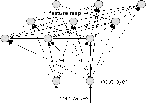 Figure 10.1 Each input neuron is connected to each receiving neuron.