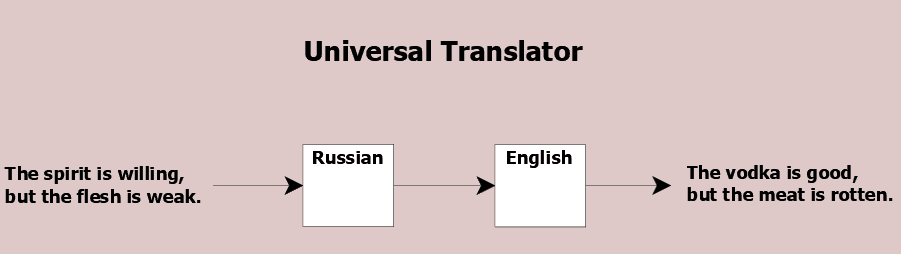 Translation English to Russian to English goes awry