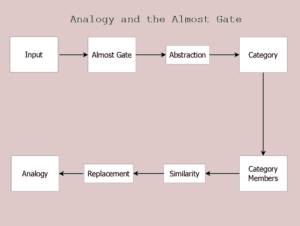 Analogy and the Almost Gate