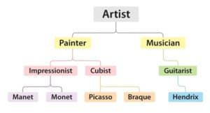 Artists broken down by type, each with separate level of detail. Manet and Monet exist in the same type at each level of abstraction