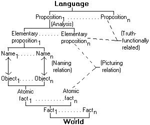 Words are used to categorize the world. A diagrammatic image of the relations between words.