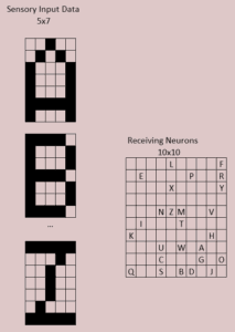 Figure 9.6 Display of 10x10 receiving layer with the letters displayed on the neuron fired by the letter pattern