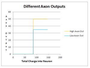 Figure 8.10 With the same threshold but different axon outputs, there are different magnitudes at subsequent synaptic gaps