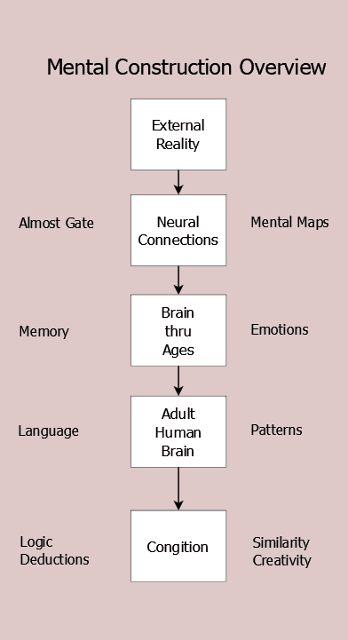 Figure 8.7 Mental Construction Site Overview