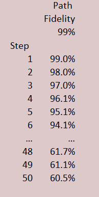 Figure 18.2 Fidelity at 99% at each step, results in path fidelity of 60.5%