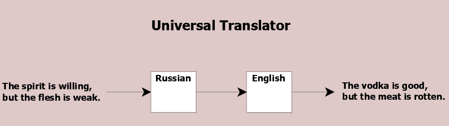 Misunderstanding. Translation English to Russian to English goes awry