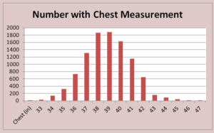 Fig 4.5 Chest Measurements Distribution