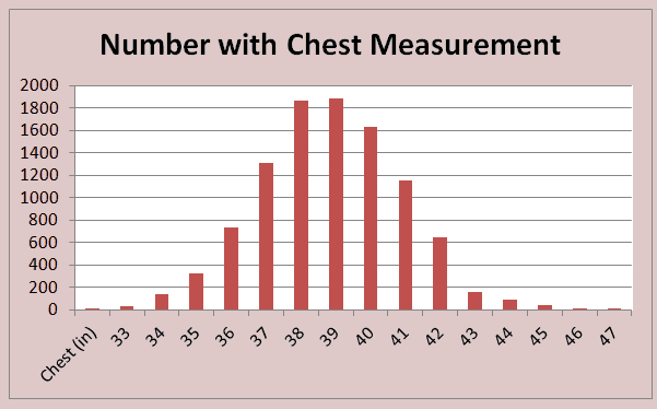 Chest Measurements Distribution