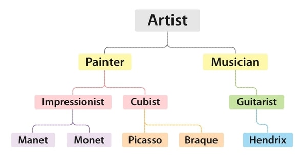 Figure 21.2 Artists broken down by type, each with separate level of detail. Manet and Monet exist in the same type at each level of abstraction