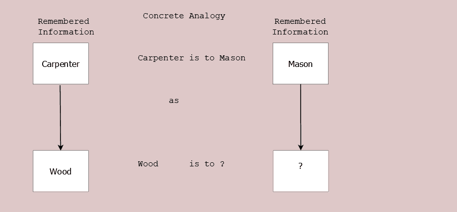 Figure 20.3 Simple Concrete Analogy