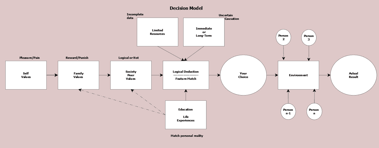 Decision Model