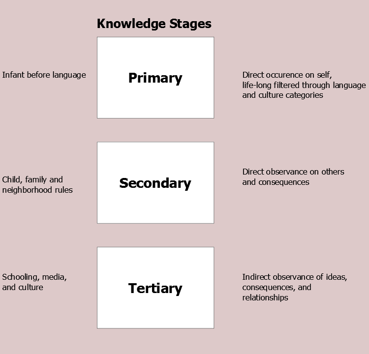 Figure 1. Knowledge Model. Subdividing culture into knowledge learned in primary, secondary, and tertiary stages 